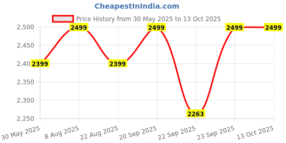 myntra.com KISAH Men Green Kurta with Dhoti Pants kisah Price History Graph from 30 May 2025 to 13 Oct 2025