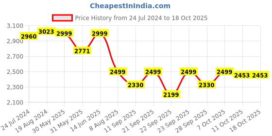 myntra.com KISAH Men Green Kurta with Dhoti Pants kisah Price History Graph from 24 Jul 2024 to 17 Oct 2025