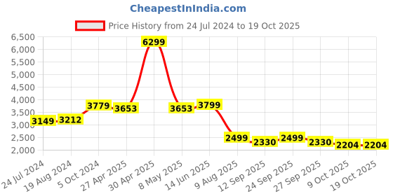 myntra.com KISAH Men Green Kurta with Dhoti Pants kisah Price History Graph from 24 Jul 2024 to 17 Oct 2025