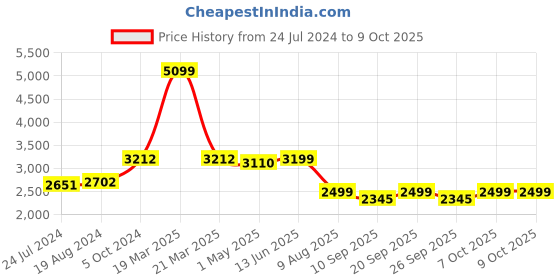 myntra.com KISAH Men Green Kurta with Dhoti Pants kisah Price History Graph from 24 Jul 2024 to 7 Oct 2025