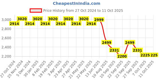myntra.com KISAH Men Green Kurta with Dhoti Pants kisah Price History Graph from 27 Oct 2024 to 11 Oct 2025