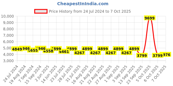 myntra.com KISAH Men Green Kurta with Dhoti Pants & Nehru Jacket kisah Price History Graph from 24 Jul 2024 to 7 Oct 2025
