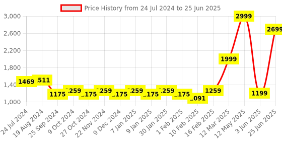 myntra.com KISAH Men Green Patterned Nehru Jacket kisah Price History Graph from 24 Jul 2024 to 25 Jun 2025