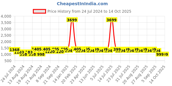 myntra.com KISAH Men Green Printed Kurta kisah Price History Graph from 24 Jul 2024 to 14 Oct 2025