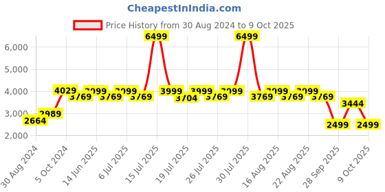 myntra.com KISAH Men Green Printed Kurta with Dhoti Pant kisah Price History Graph from 30 Aug 2024 to 9 Oct 2025