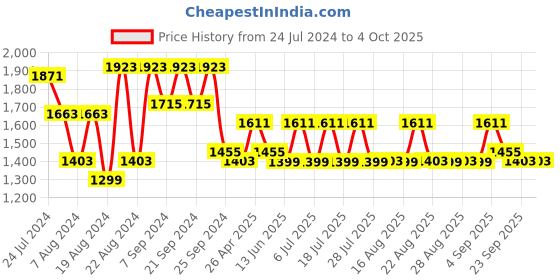 myntra.com KISAH Men Green Printed Nehru Jacket kisah Price History Graph from 24 Jul 2024 to 4 Oct 2025