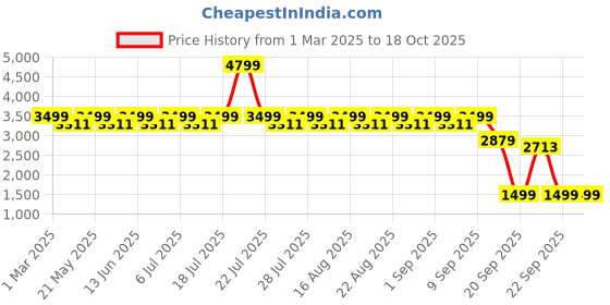 myntra.com KISAH Men Green Printed Nehru Jackets kisah Price History Graph from 1 Mar 2025 to 17 Oct 2025