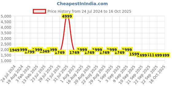 myntra.com KISAH Men Green Printed Woven Nehru Jackets kisah Price History Graph from 24 Jul 2024 to 15 Oct 2025