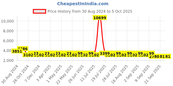 myntra.com KISAH Men Green Sequinned Kurta with Dhoti Pants With Nehru Jacket kisah Price History Graph from 30 Aug 2024 to 4 Oct 2025