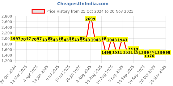myntra.com KISAH Men Green Solid Kurta with Churidar kisah Price History Graph from 25 Oct 2024 to 19 Nov 2025
