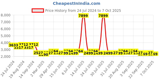 myntra.com KISAH Men Green Solid Kurta with Churidar & Jacket kisah Price History Graph from 24 Jul 2024 to 4 Oct 2025