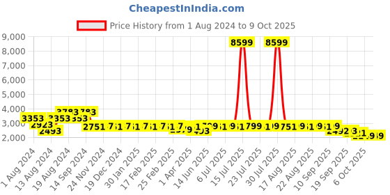 myntra.com KISAH Men Green Solid Kurta with Churidar & Nehru Jacket kisah Price History Graph from 1 Aug 2024 to 8 Oct 2025