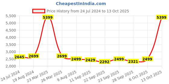 myntra.com KISAH Men Green Solid Kurta with Dhoti Pants kisah Price History Graph from 24 Jul 2024 to 13 Oct 2025