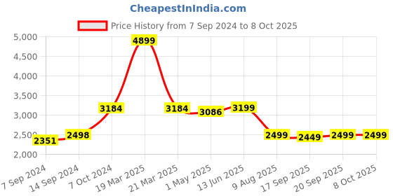 myntra.com KISAH Men Green Solid Kurta with Dhoti Pants kisah Price History Graph from 7 Sep 2024 to 8 Oct 2025