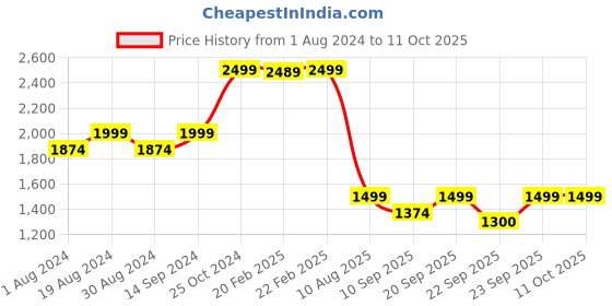 myntra.com KISAH Men Green Solid Kurta With Dhoti Pants kisah Price History Graph from 1 Aug 2024 to 11 Oct 2025