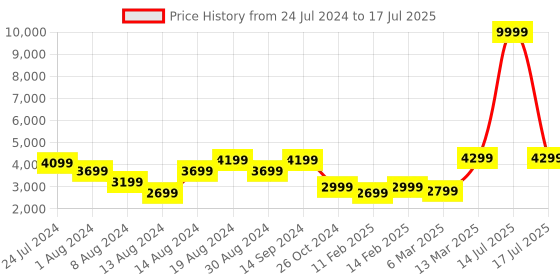 myntra.com KISAH Men Green Solid Kurta with Dhoti Pants & Nehru Jacket kisah Price History Graph from 24 Jul 2024 to 17 Jul 2025