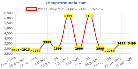 myntra.com KISAH Men Green Solid Kurta with Patiala kisah Price History Graph from 24 Jul 2024 to 11 Oct 2025
