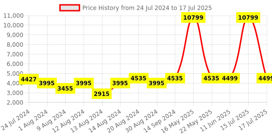 myntra.com KISAH Men Green Solid Kurta with Patiala & Nehru Jacket Set kisah Price History Graph from 24 Jul 2024 to 17 Jul 2025