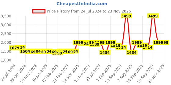 myntra.com KISAH Men Green Solid Nehru Jacket kisah Price History Graph from 24 Jul 2024 to 23 Nov 2025