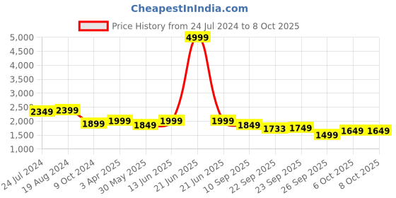 myntra.com KISAH Men Green Solid Nehru Jacket kisah Price History Graph from 24 Jul 2024 to 8 Oct 2025