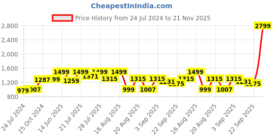 myntra.com KISAH Men Green Solid Straight Kurta kisah Price History Graph from 24 Jul 2024 to 21 Nov 2025