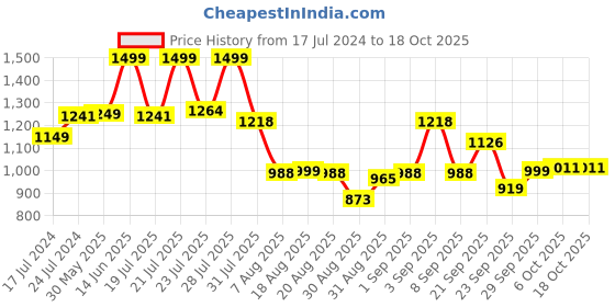 myntra.com KISAH Men Green Solid Straight Kurta kisah Price History Graph from 17 Jul 2024 to 18 Oct 2025