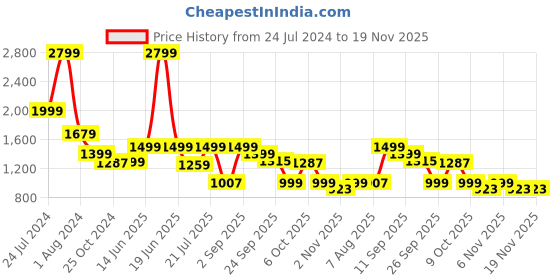 myntra.com KISAH Men Green Solid Straight Kurta kisah Price History Graph from 24 Jul 2024 to 18 Nov 2025