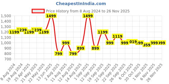 myntra.com KISAH Men Green Solid Straight Kurta kisah Price History Graph from 8 Aug 2024 to 25 Nov 2025