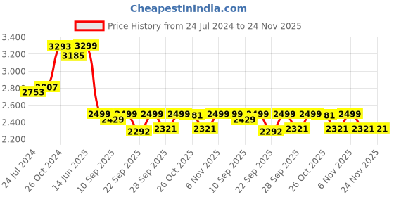 myntra.com KISAH Men Green Solid Straight Kurta With Dhoti Pants kisah Price History Graph from 24 Jul 2024 to 23 Nov 2025