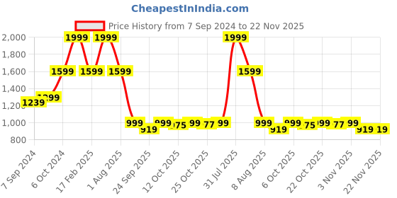myntra.com KISAH Men Green Solid Thread Work Straight Kurta kisah Price History Graph from 7 Sep 2024 to 22 Nov 2025