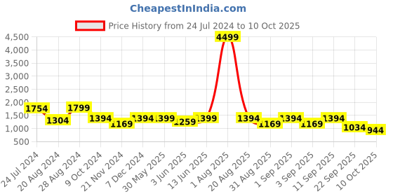 myntra.com KISAH Men Green Solid Woven Design Nehru Jackets kisah Price History Graph from 24 Jul 2024 to 10 Oct 2025