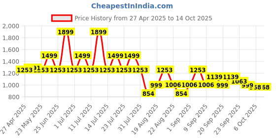 myntra.com KISAH Men Green Thread Work Kurta kisah Price History Graph from 27 Apr 2025 to 13 Oct 2025