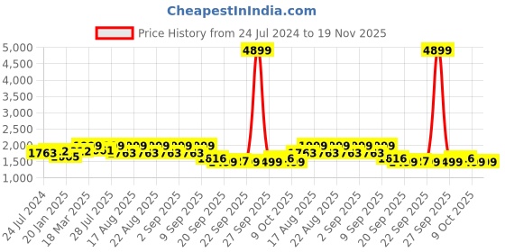 myntra.com KISAH Men Green Woven Design Nehru Jacket kisah Price History Graph from 24 Jul 2024 to 19 Nov 2025