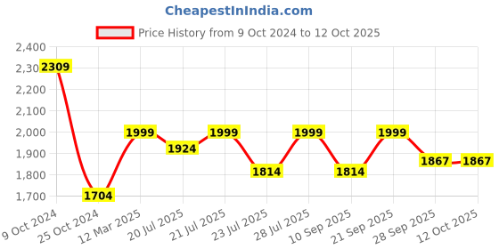 myntra.com KISAH Men Green Woven Design Nehru Jacket kisah Price History Graph from 9 Oct 2024 to 11 Oct 2025