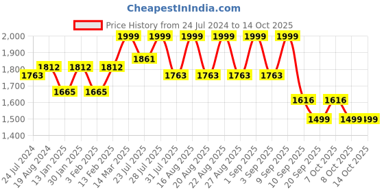 myntra.com Kisah Men Green Woven Design Nehru Jacket kisah Price History Graph from 24 Jul 2024 to 13 Oct 2025
