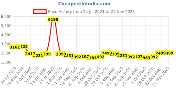 myntra.com KISAH Men Green Woven Design Nehru Jacket kisah Price History Graph from 24 Jul 2024 to 20 Nov 2025