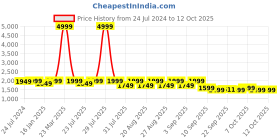 myntra.com KISAH Men Green Woven Design Nehru Jackets kisah Price History Graph from 24 Jul 2024 to 12 Oct 2025