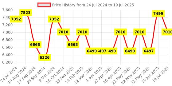 myntra.com KISAH Men Grey & Beige Printed Sherwani With Jacket kisah Price History Graph from 24 Jul 2024 to 13 Jun 2025