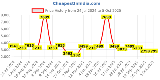 myntra.com KISAH Men Grey & Black Ethnic Motifs Printed Kurta with Pyjamas & Jacket Set kisah Price History Graph from 24 Jul 2024 to 5 Oct 2025