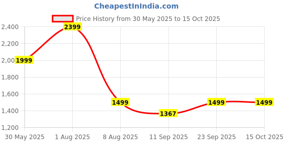 myntra.com KISAH Men Grey & Black Solid Kurta with Churidar kisah Price History Graph from 30 May 2025 to 14 Oct 2025