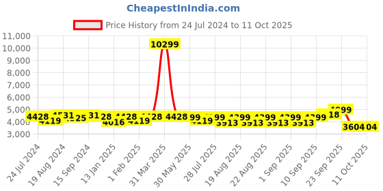 myntra.com KISAH Men Grey & Black Solid Sherwani Set kisah Price History Graph from 24 Jul 2024 to 10 Oct 2025