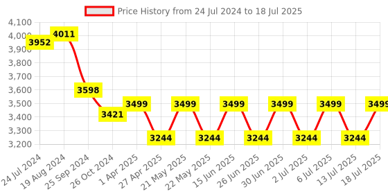 myntra.com KISAH Men Grey & Blue Solid Kurta with Churidar and Nehru Jacket kisah Price History Graph from 24 Jul 2024 to 18 Jul 2025