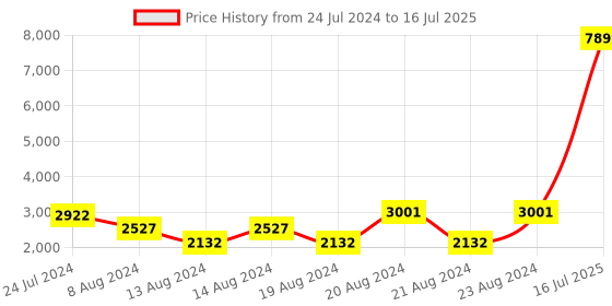 myntra.com KISAH Men Grey & Cream-Coloured Sequinned Kurta with Dhoti Pants kisah Price History Graph from 24 Jul 2024 to 16 Jul 2025