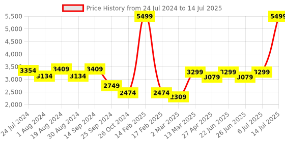 myntra.com KISAH Men Grey & Magenta Solid Kurta with Churidar and Nehru Jacket kisah Price History Graph from 24 Jul 2024 to 14 Jul 2025