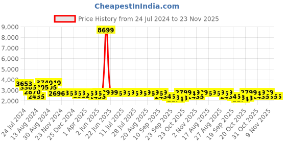 myntra.com KISAH Men Grey & Navy Blue Solid Pure Cotton Kurta with Churidar & Nehru Jacket kisah Price History Graph from 24 Jul 2024 to 23 Nov 2025