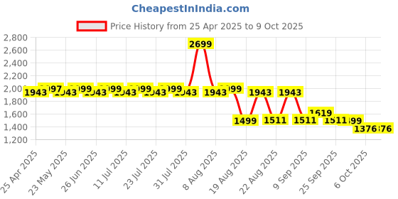 myntra.com KISAH Men Grey & Off-White Solid Kurta with Churidar kisah Price History Graph from 25 Apr 2025 to 9 Oct 2025