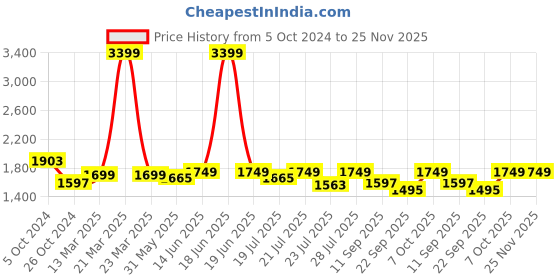 myntra.com KISAH Men Grey & pale brown Kurta kisah Price History Graph from 5 Oct 2024 to 24 Nov 2025