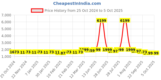 myntra.com KISAH Men Grey & Red Printed Woven Nehru Jacket kisah Price History Graph from 25 Oct 2024 to 4 Oct 2025