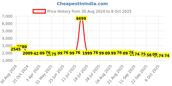 myntra.com KISAH Men Grey & Silver Printed Kurta with Churidar kisah Price History Graph from 30 Aug 2024 to 8 Oct 2025