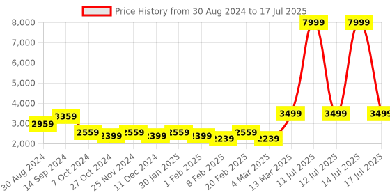 myntra.com KISAH Men Grey & White Regular Kurta with Pyjamas & Jacket kisah Price History Graph from 30 Aug 2024 to 17 Jul 2025